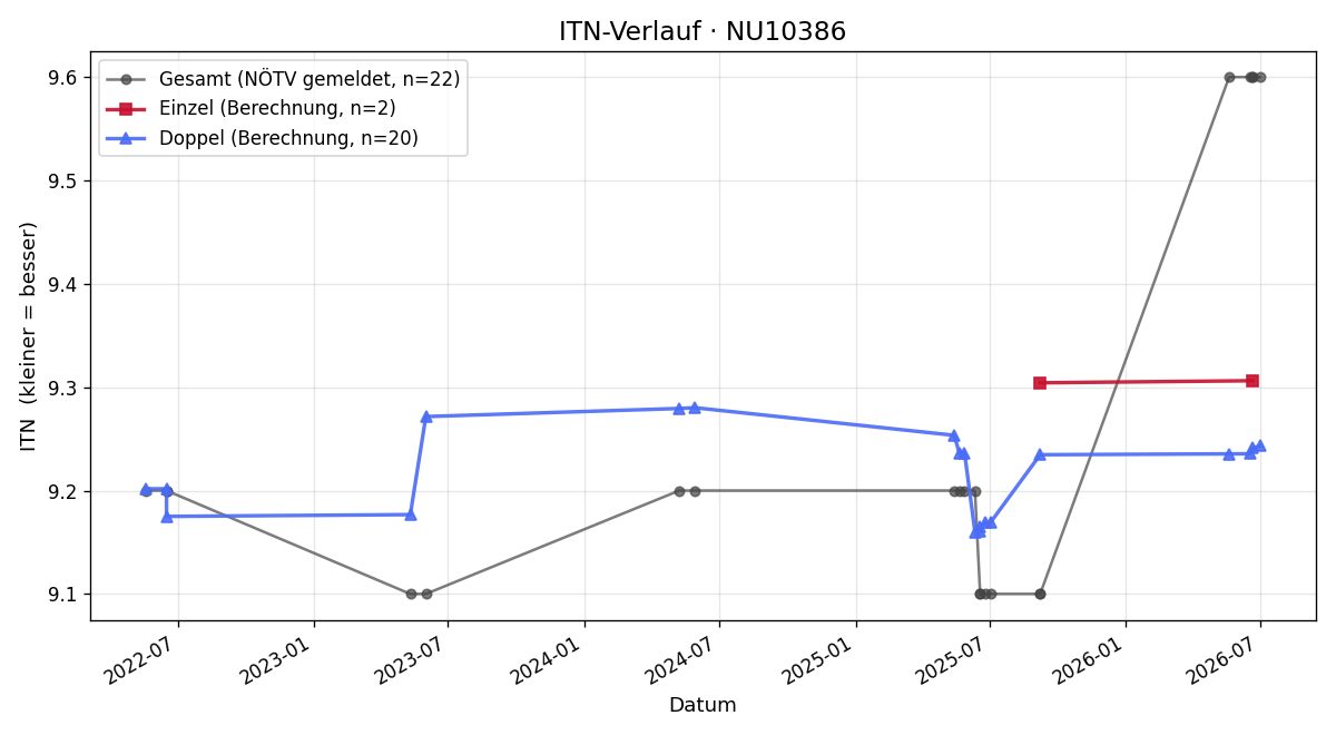 ITN-Verlauf Gerhard Brayer
