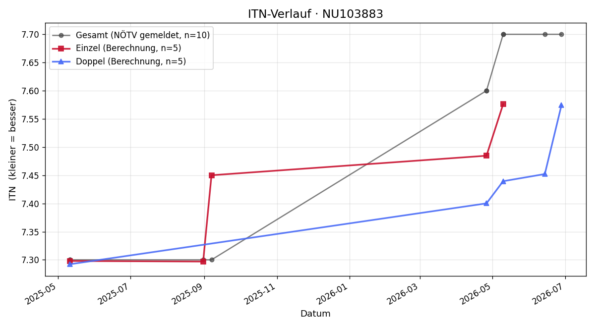 ITN-Verlauf Manfred Wunsch