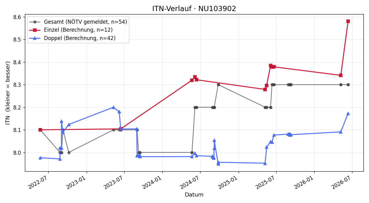 ITN-Verlauf Michael Wetschka