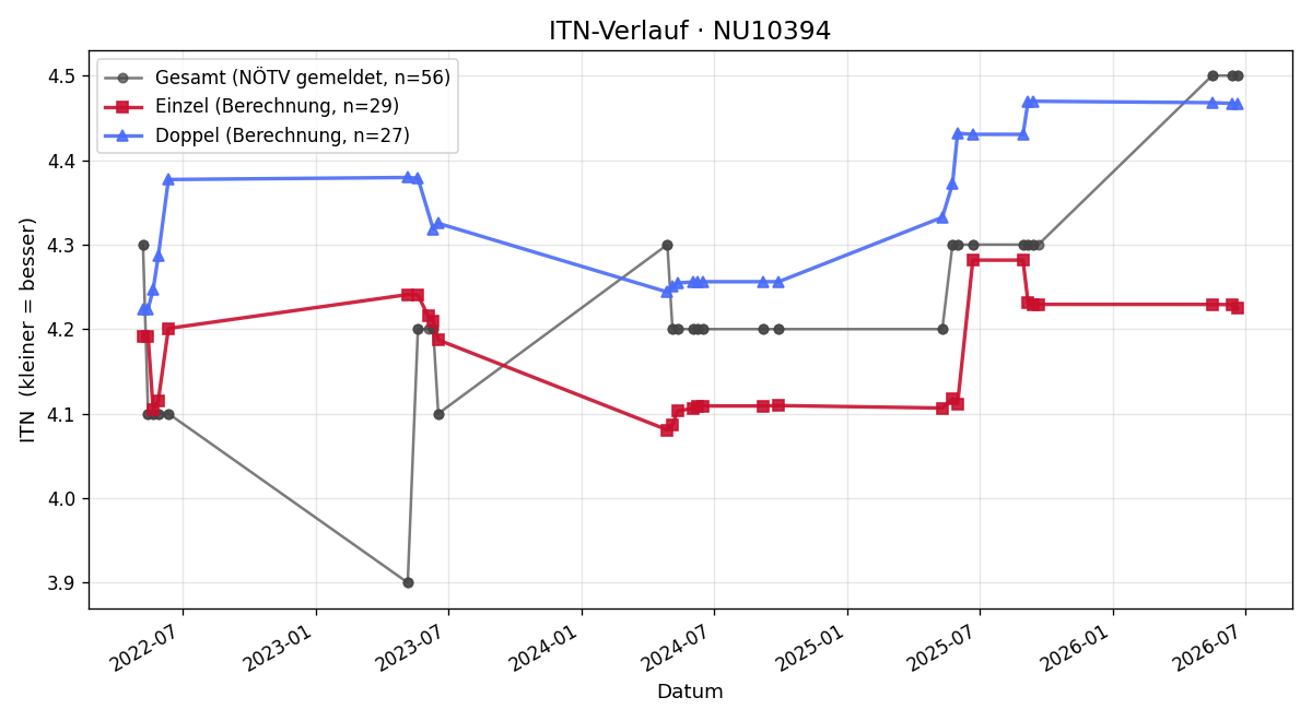 ITN-Verlauf Daniel Berger