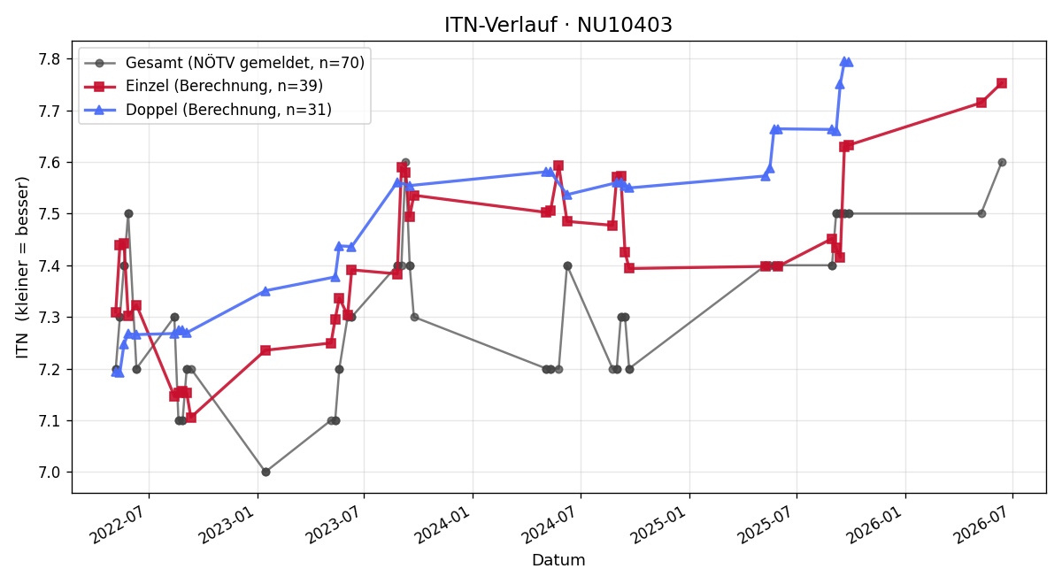 ITN-Verlauf Judith Leitner