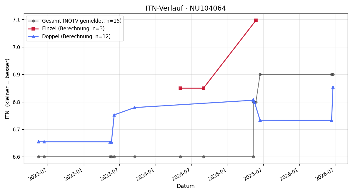 ITN-Verlauf Reinhard Koglbauer