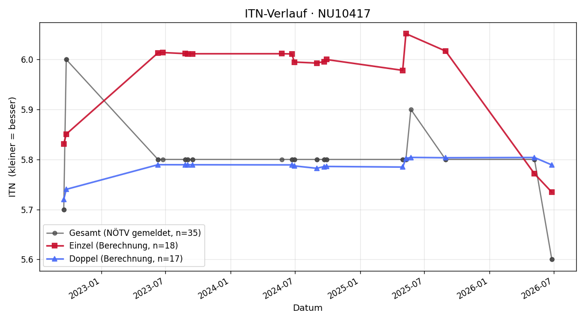 ITN-Verlauf Josef Riesz