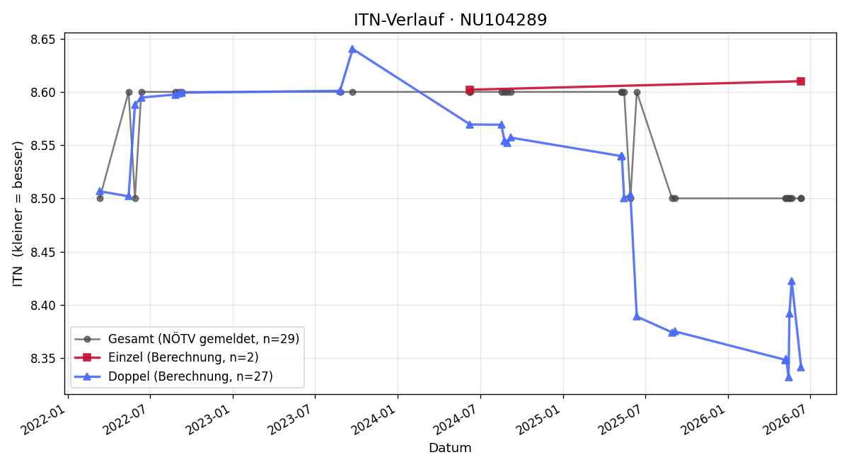 ITN-Verlauf Wilhelm Steckbauer