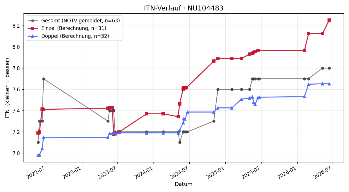 ITN-Verlauf Matthias Brunmüller