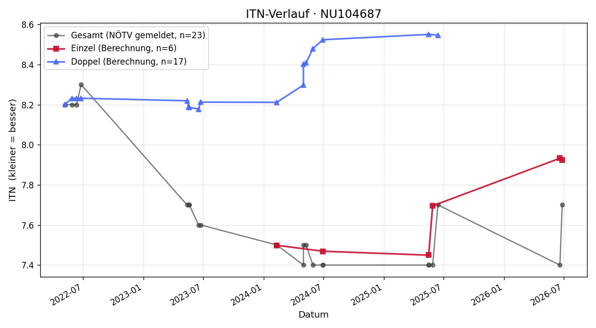 ITN-Verlauf Laura Hofmann