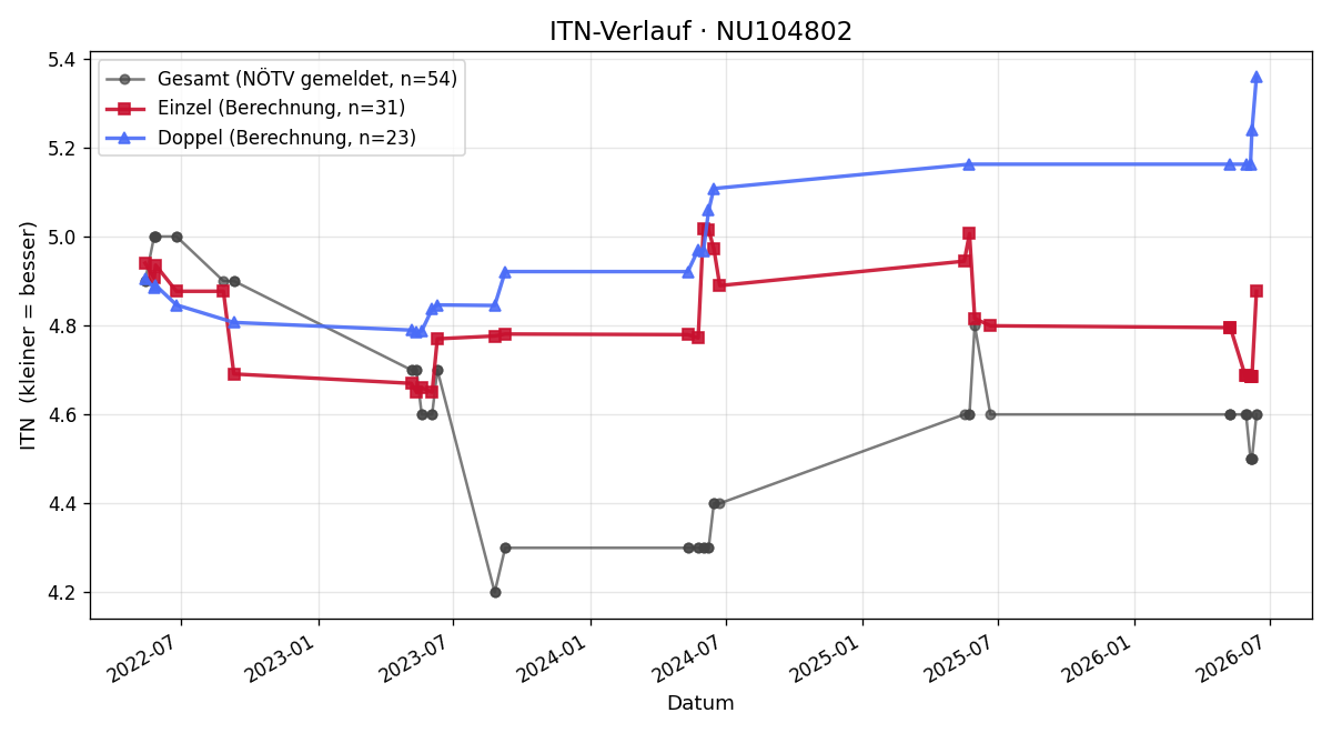 ITN-Verlauf Mathias Denk