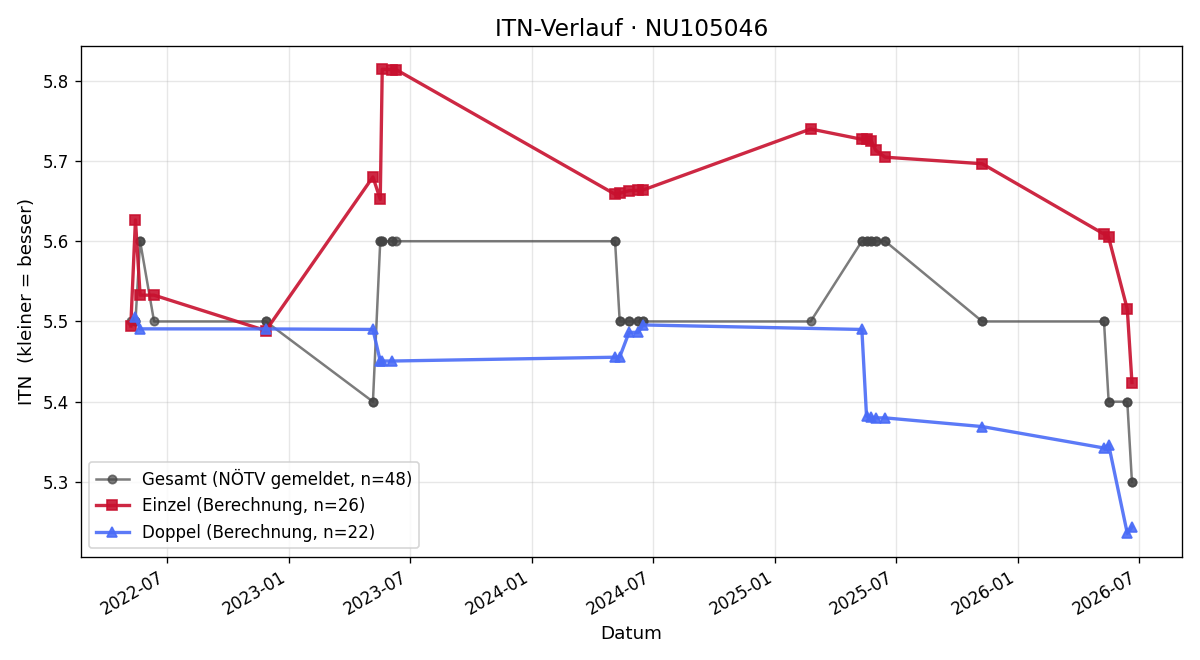 ITN-Verlauf Lukas Novotny