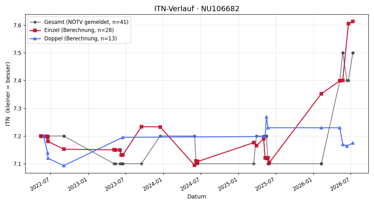 ITN-Verlauf Barbara Krimm