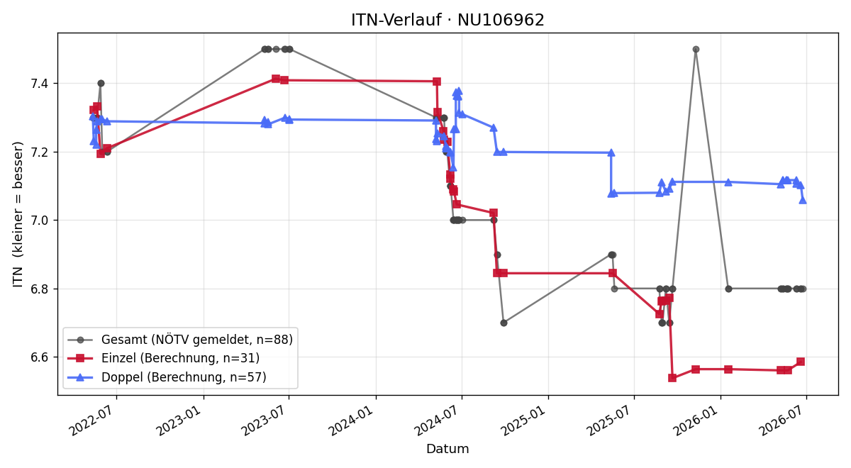 ITN-Verlauf Bianca Berger-Janacek