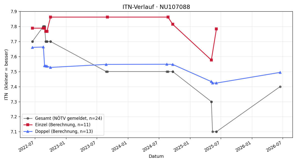 ITN-Verlauf Peter Prax