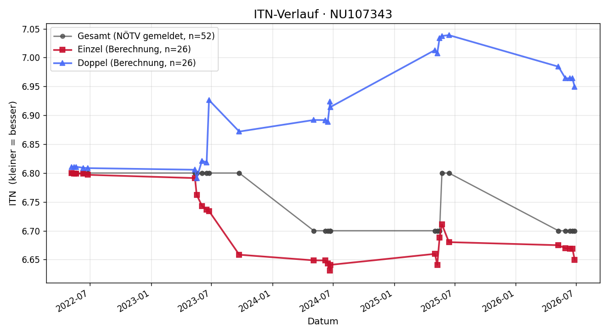 ITN-Verlauf Nora Geissler