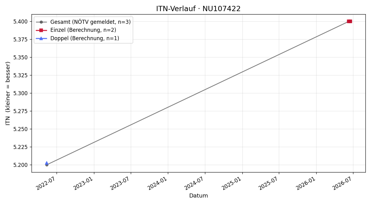 ITN-Verlauf Günter Schrattmeier