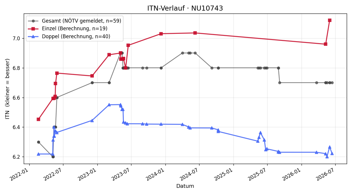 ITN-Verlauf Christa Pauer