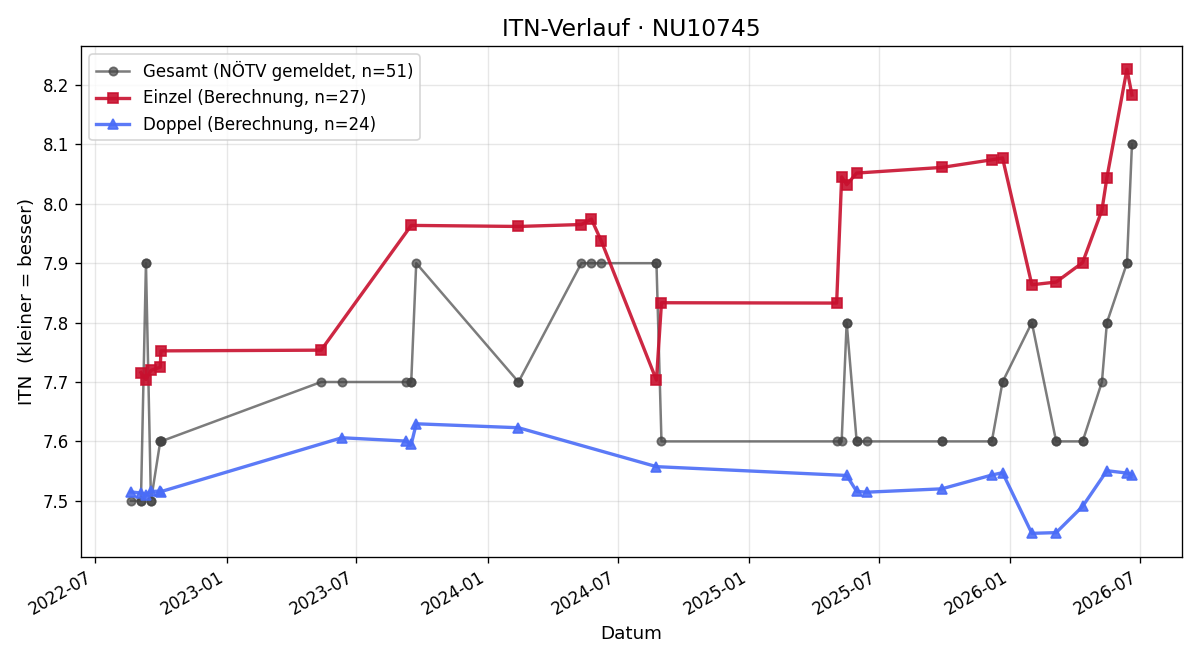 ITN-Verlauf Caroline Gabriel