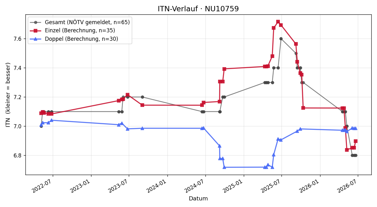 ITN-Verlauf Christine Waditschatka
