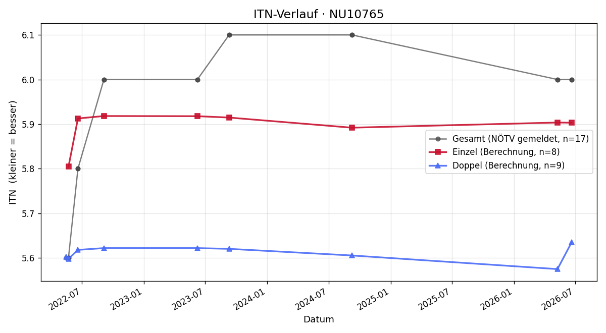 ITN-Verlauf Christoph Stastny