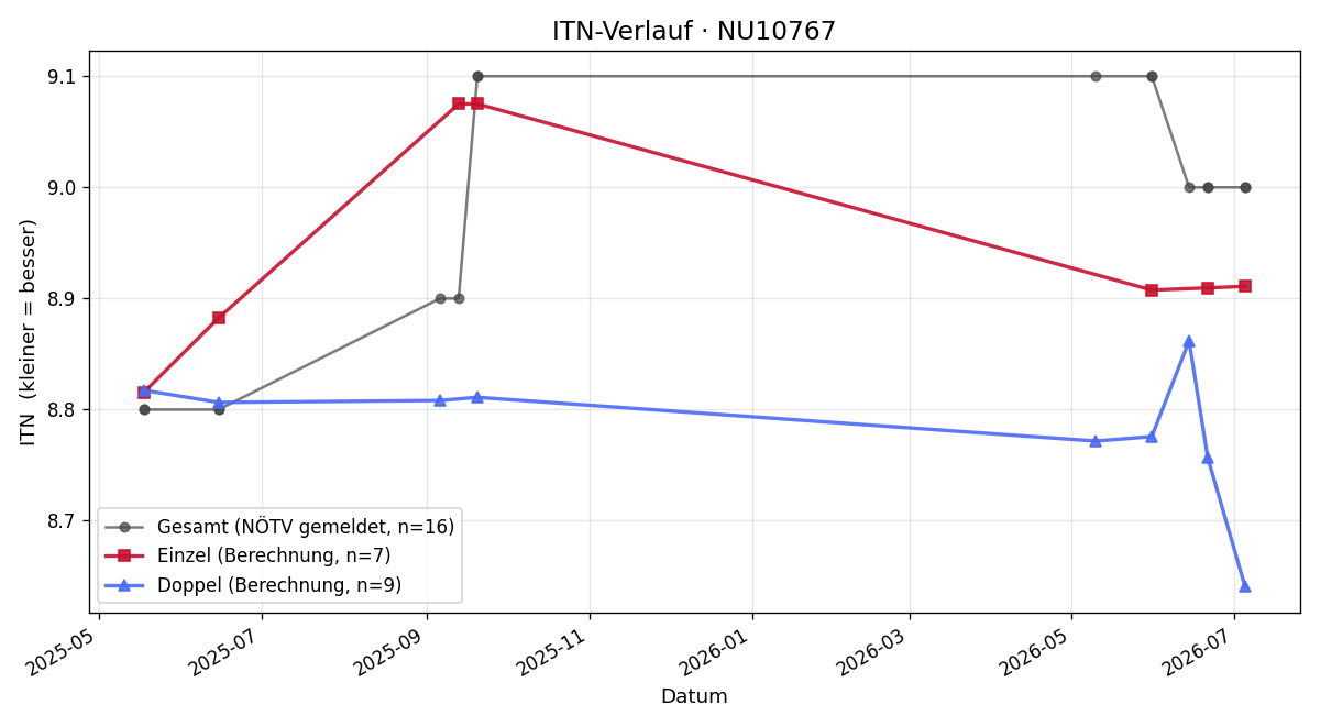 ITN-Verlauf Christoph Walzer
