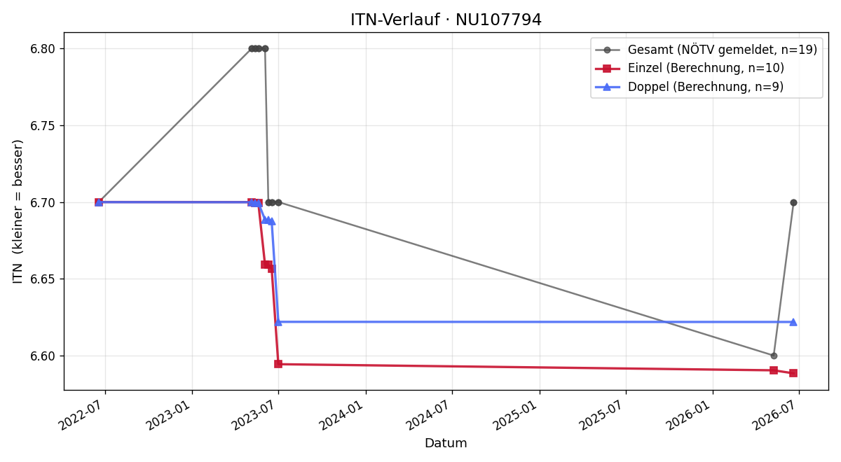 ITN-Verlauf Nina Schneckenreither