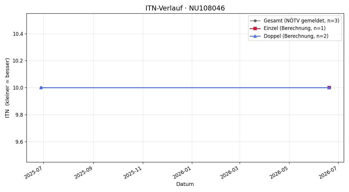 ITN-Verlauf Julia Hauer
