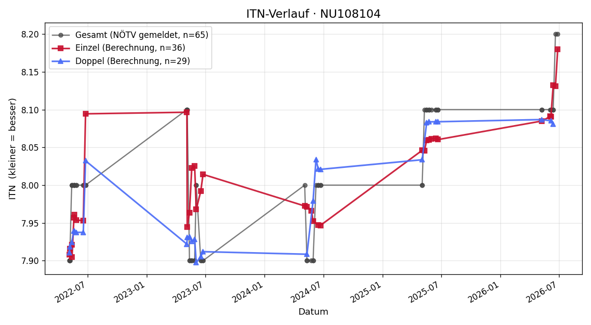 ITN-Verlauf Elisabeth Blümel
