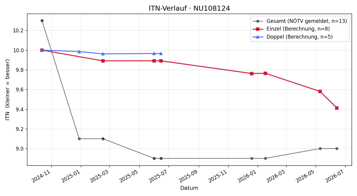 ITN-Verlauf Lukas Fiala