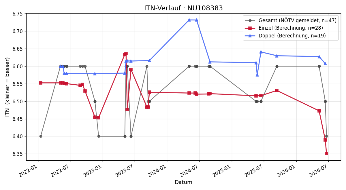 ITN-Verlauf Alexander Voinov