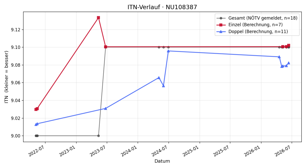 ITN-Verlauf Rainer Bachler