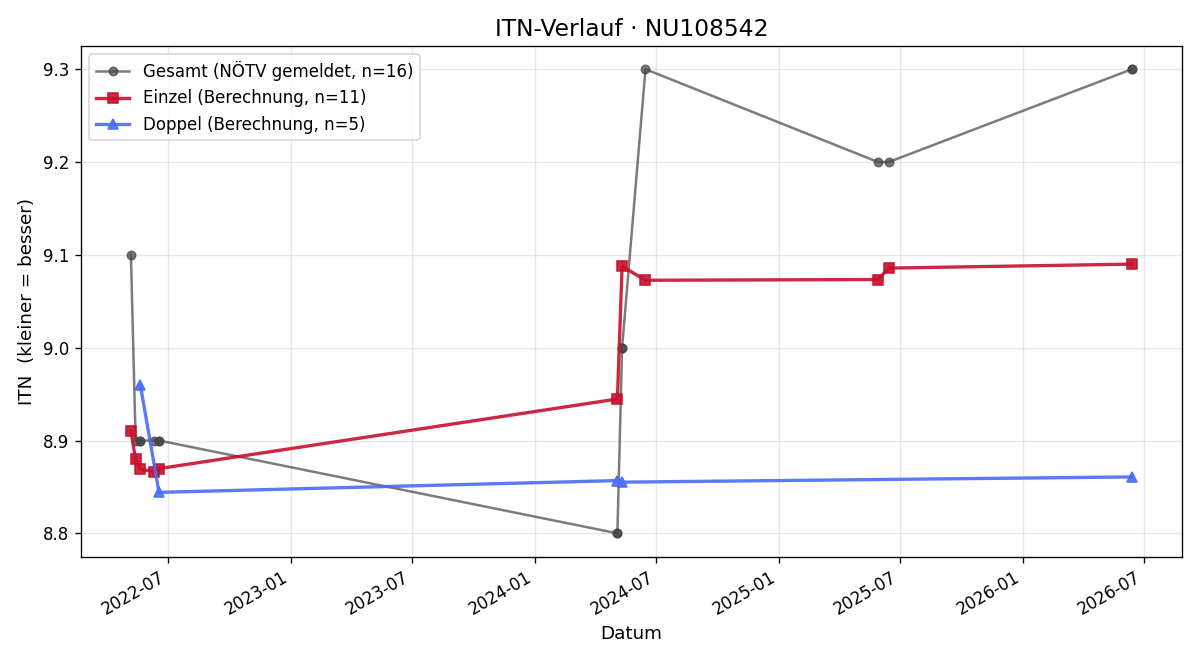 ITN-Verlauf Brigitte Rasner