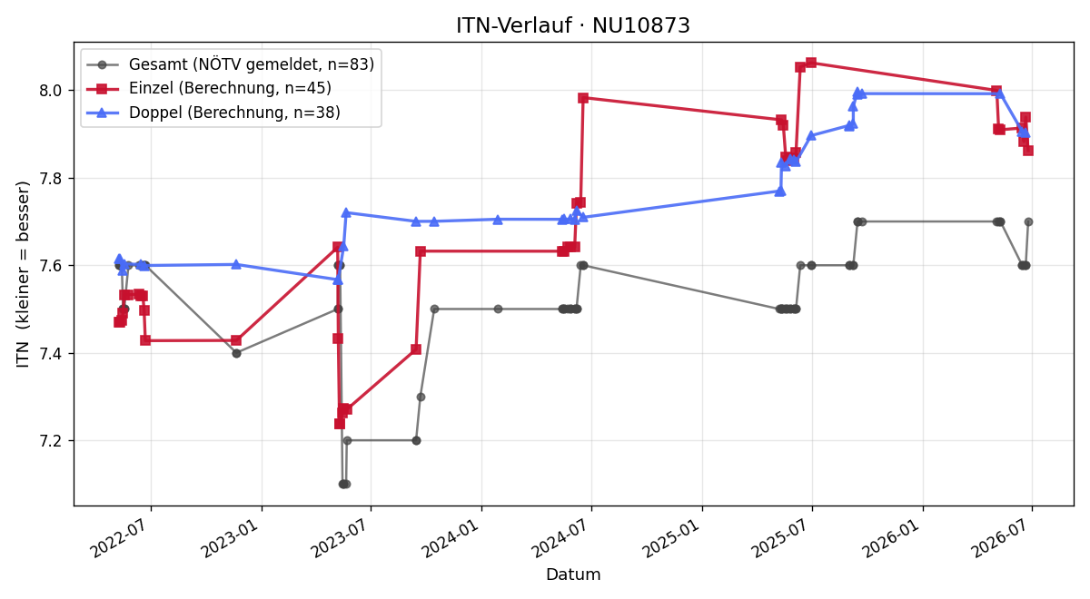 ITN-Verlauf Erich Haslinger