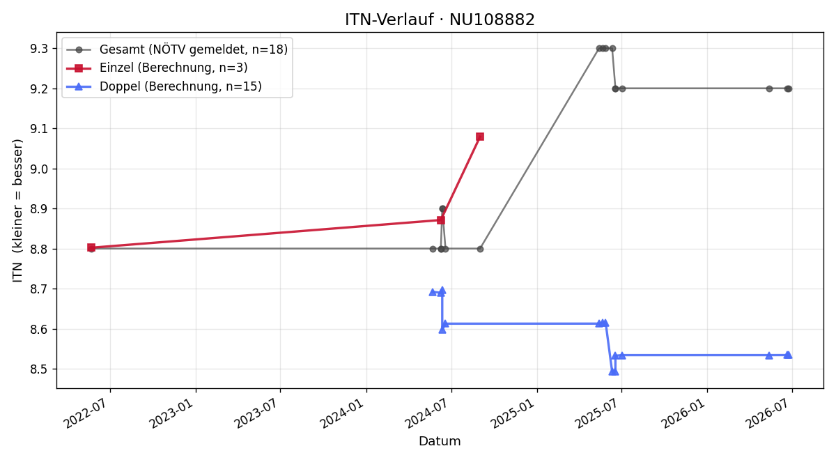 ITN-Verlauf Werner Pichler