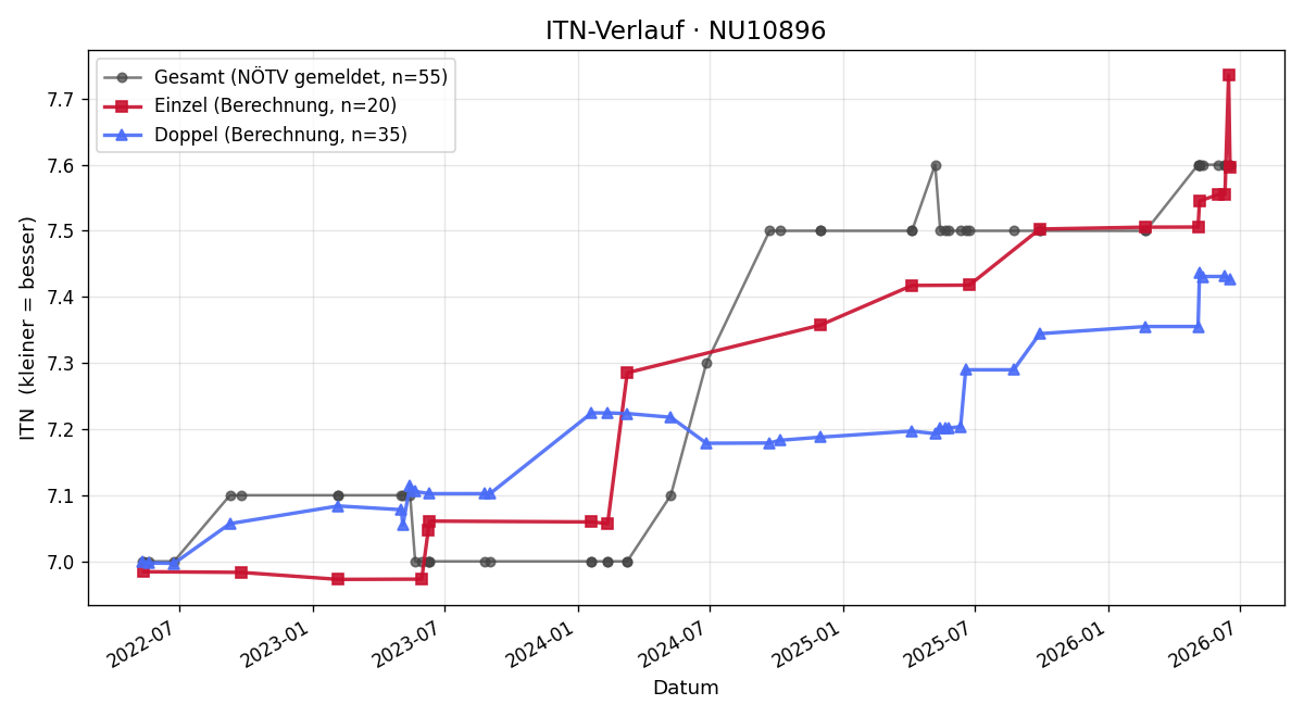 ITN-Verlauf Erich Traxler