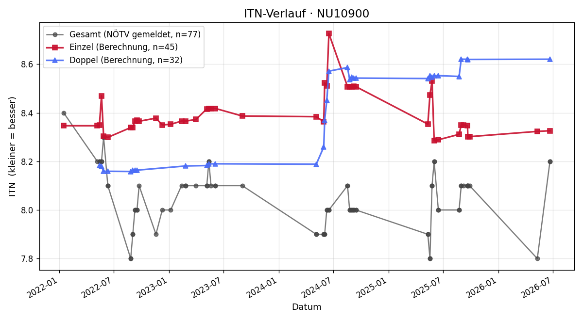 ITN-Verlauf Ronald Tuider