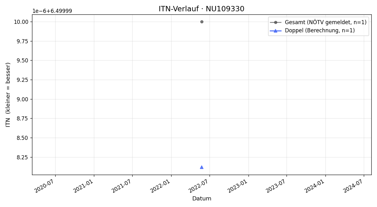 ITN-Verlauf Marcus Buzzi