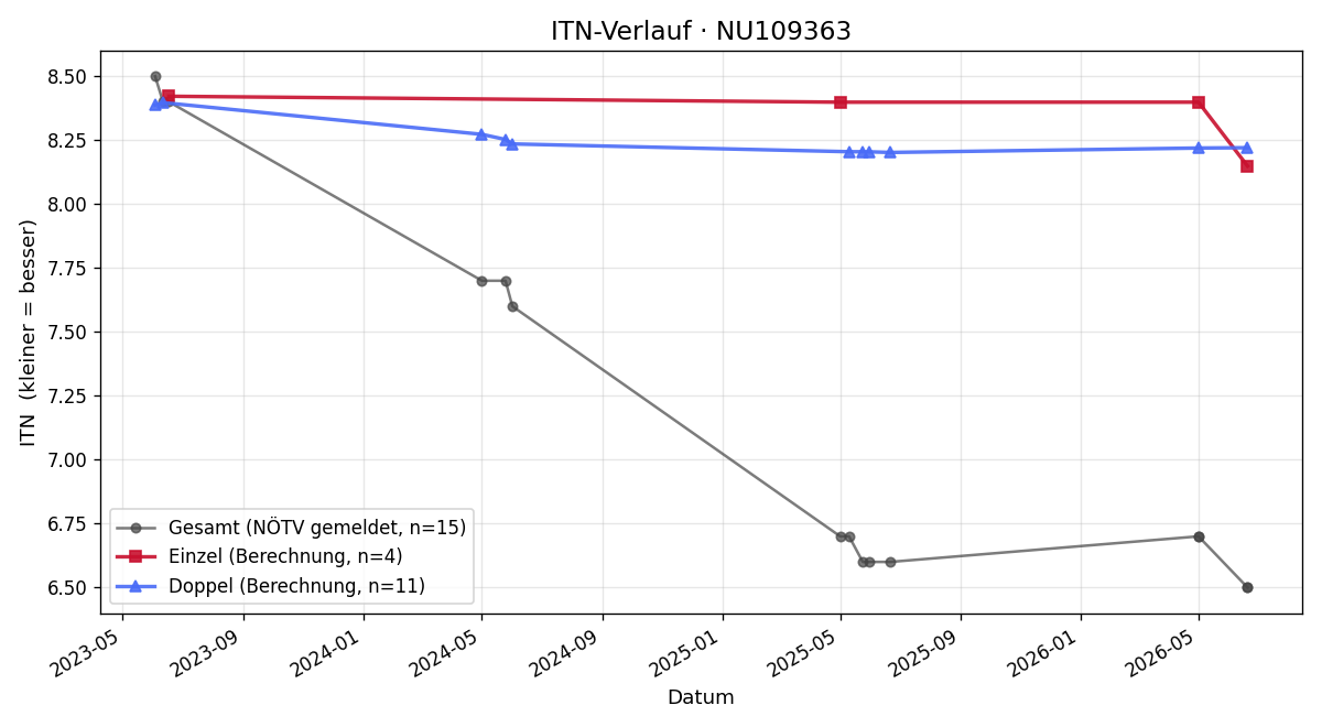 ITN-Verlauf Daniel Hoff