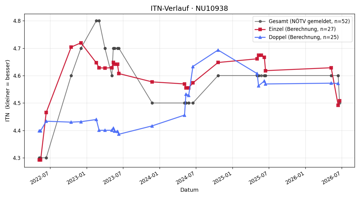 ITN-Verlauf Kristof Sedlak