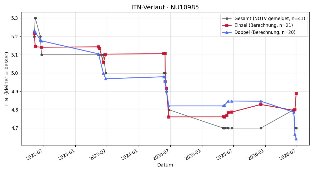 ITN-Verlauf Hannes Scheiblauer