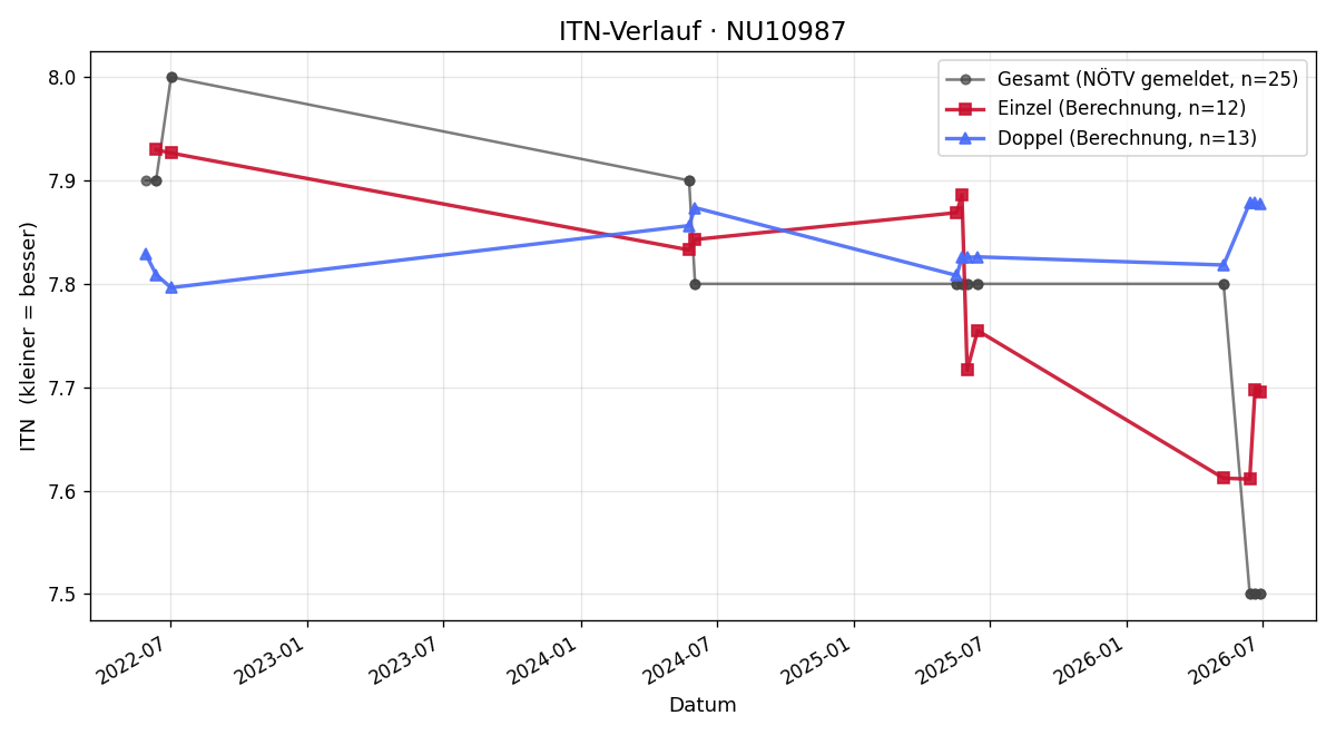 ITN-Verlauf Christian Steyrer