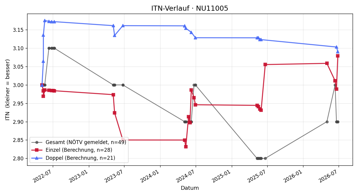 ITN-Verlauf Stefan Franke