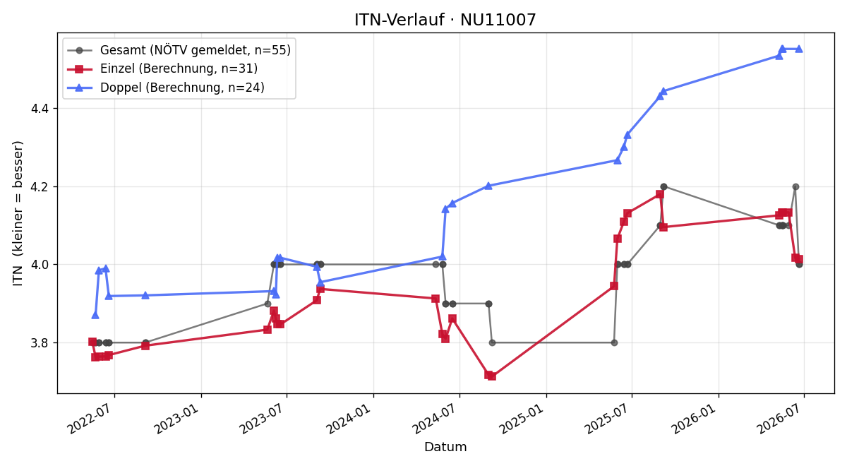ITN-Verlauf Stephan Gerstl