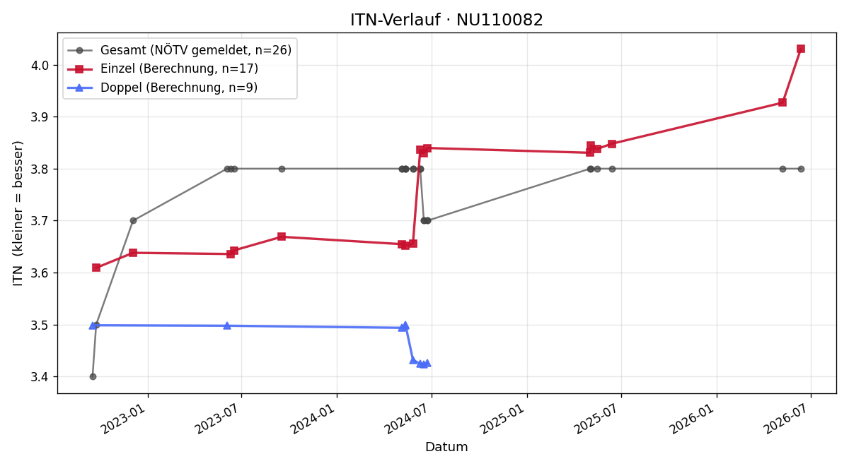 ITN-Verlauf Martin Schmidt