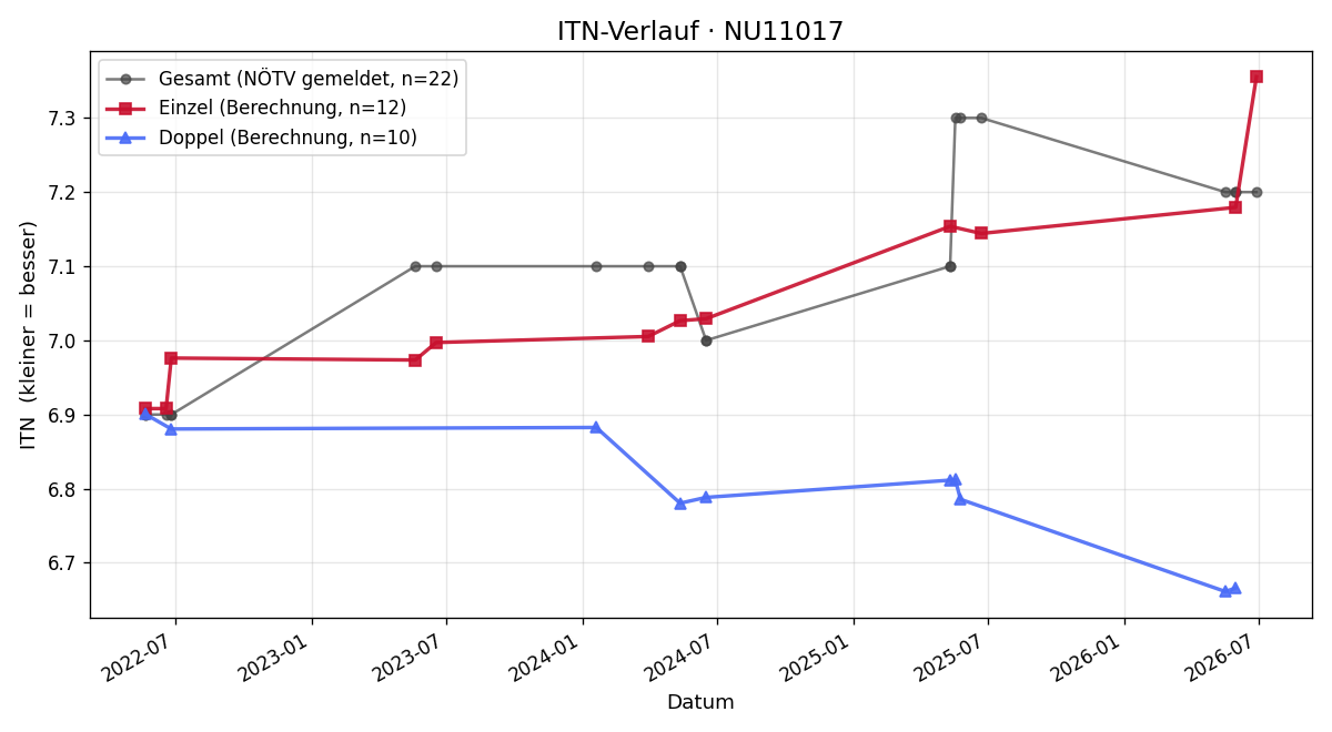 ITN-Verlauf Stephan Kaufmann