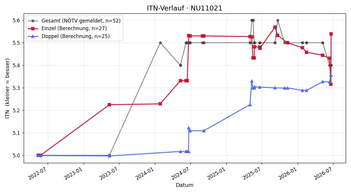 ITN-Verlauf Stefan Kriz