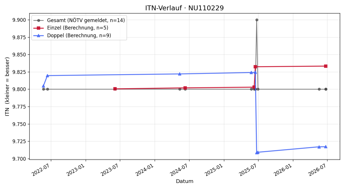ITN-Verlauf Josef Parether