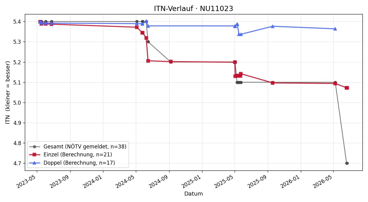 ITN-Verlauf Stefan Kurz