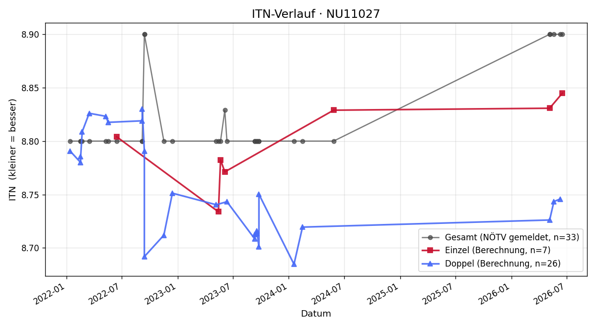 ITN-Verlauf Stefan Lath