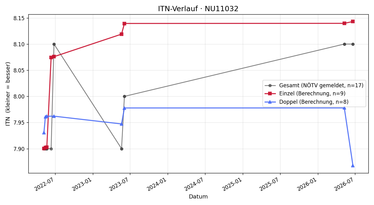 ITN-Verlauf Stefan Mihaly