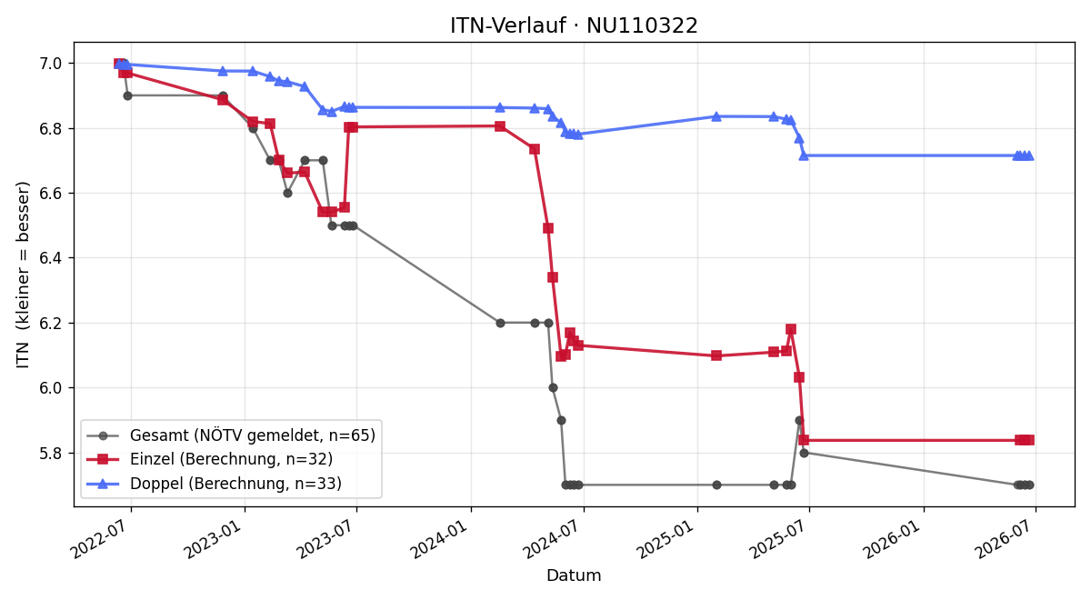 ITN-Verlauf Felix Gruber
