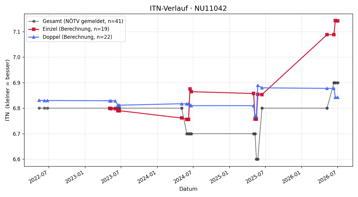 ITN-Verlauf Silke Zimmerl-Althammer