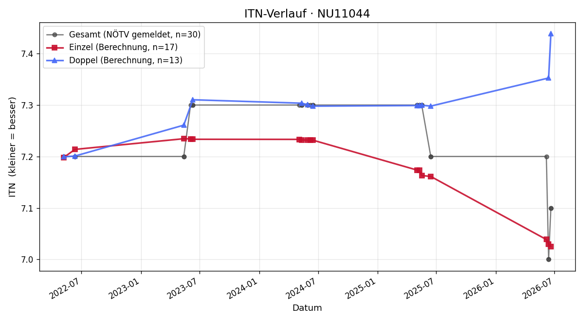 ITN-Verlauf Sonja Winkler